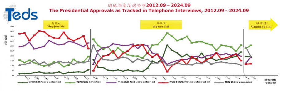 The Presidential Approvals as Tracked in Telephone Interviews