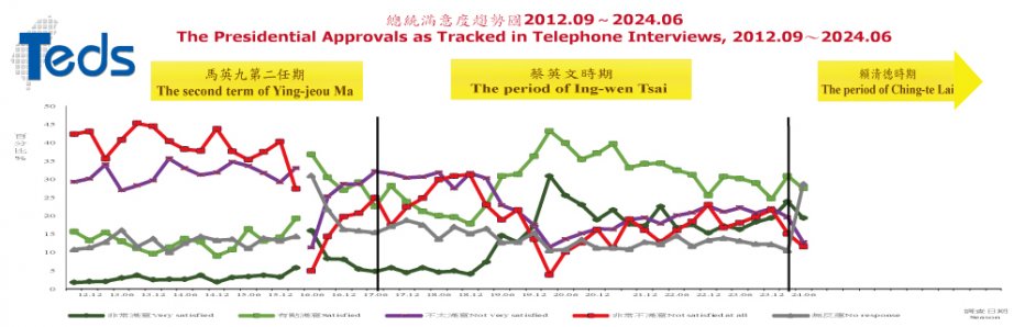 總統滿意度趨勢圖
